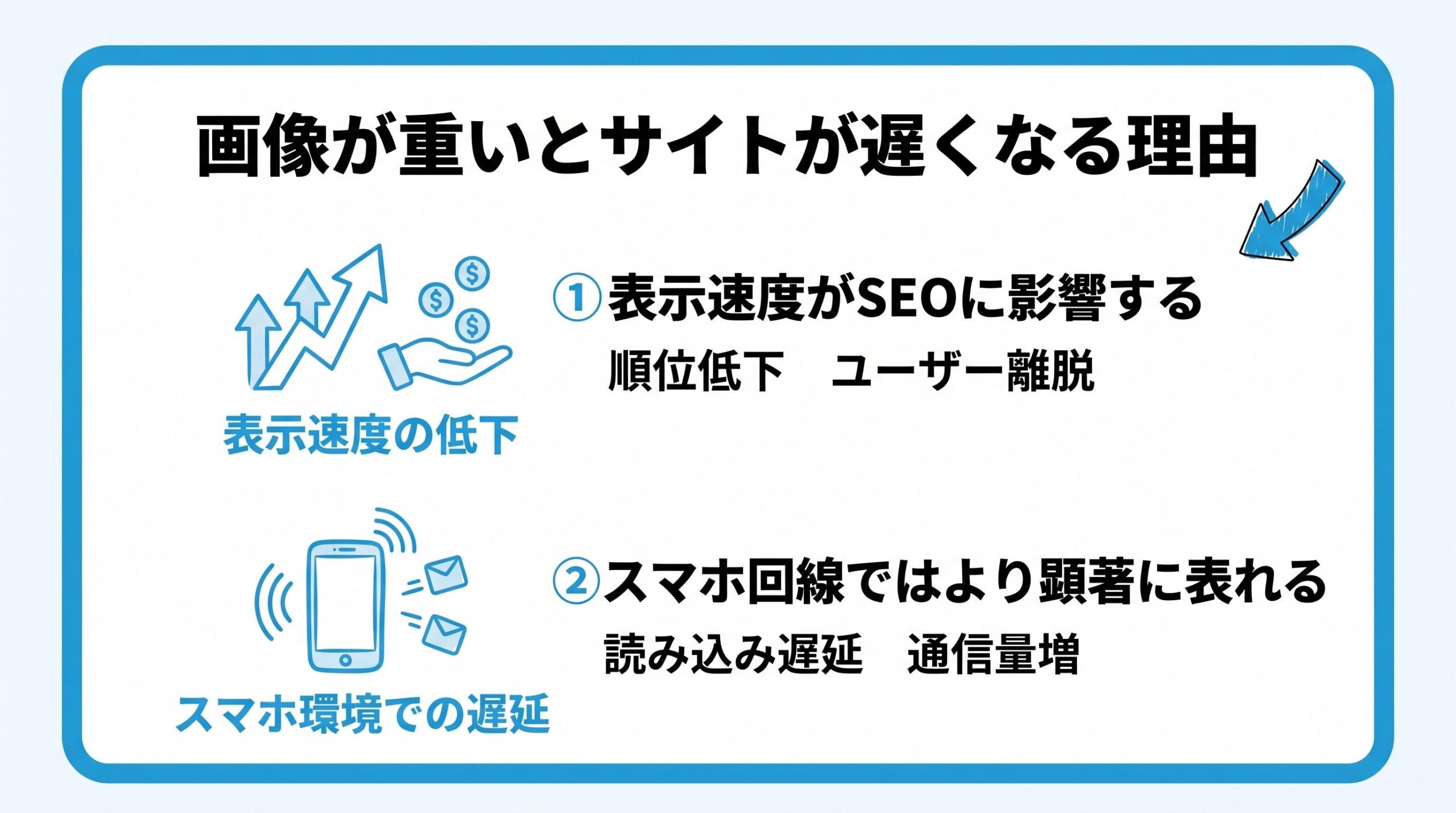 画像が重いとサイトが遅くなる理由を、表示速度がSEOに影響する・スマホ回線ではより顕著に表れるという2つに分けて図解したインフォグラフィックです。