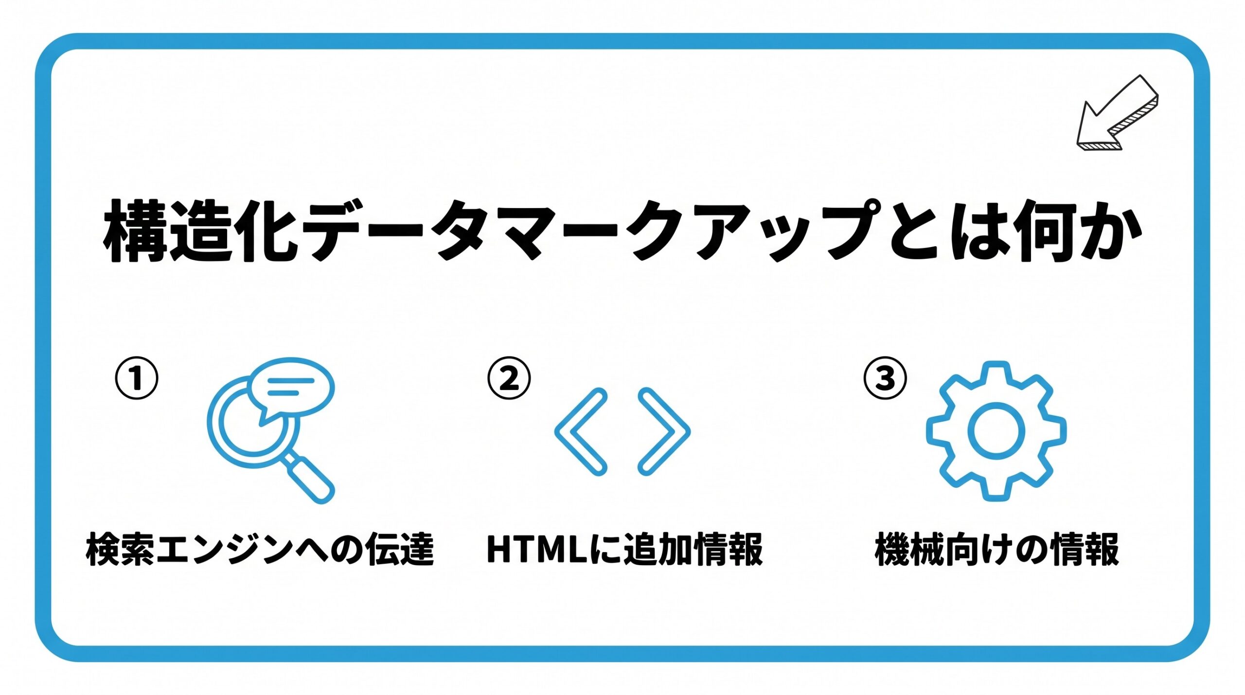 構造化データマークアップとは何かを、検索エンジンへの伝達・HTMLへの追加情報・機械向けの情報という3つに分けて図解したインフォグラフィックです。
