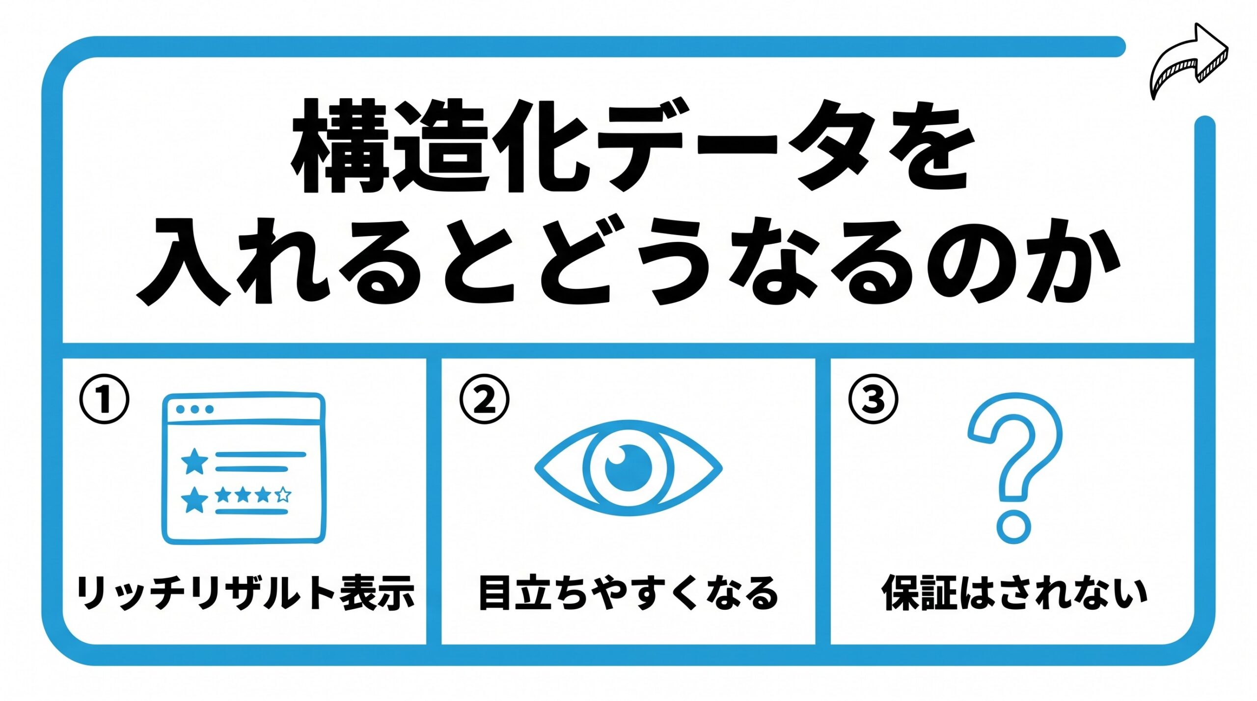 構造化データを入れるとどうなるのかを、リッチリザルトとして表示・目立ちやすくなる・表示は保証されないという3つに分けて図解したインフォグラフィックです。
