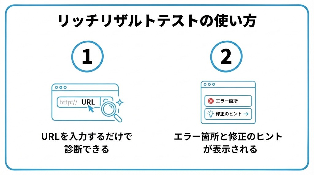 リッチリザルトテストの使い方を、URLを入力するだけで診断できる・エラー箇所と修正のヒントが表示されるという2つに分けて図解したインフォグラフィックです。
