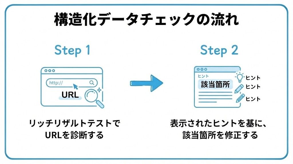 構造化データのエラーチェックについて、まずリッチリザルトテストでURLを診断することから、表示されたヒントを基に、該当箇所を修正するという流れを2ステップで図解したインフォグラフィックです。