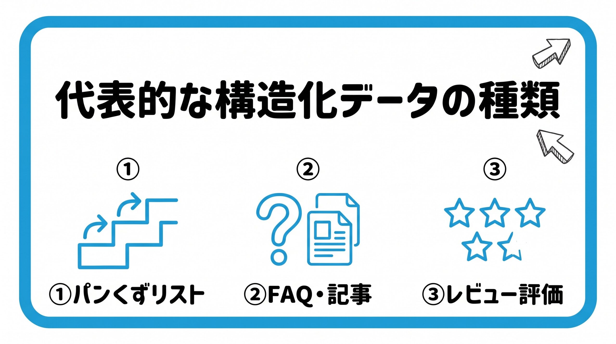 代表的な構造化データの種類を、パンくずリスト・FAQと記事・レビュー評価の3つに分けて図解したインフォグラフィックです。