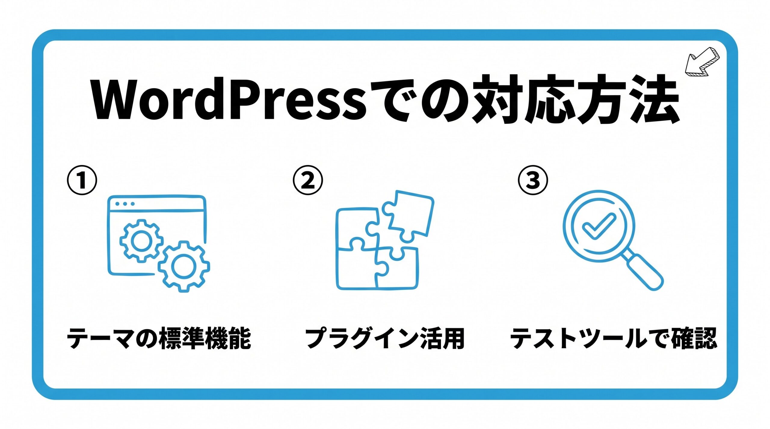 WordPressでの対応方法を、テーマの標準機能・プラグインの活用・テストツールでの確認という3つに分けて図解したインフォグラフィックです。