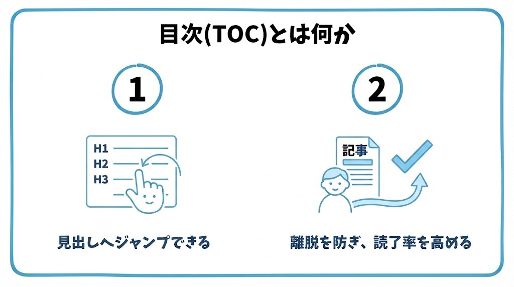 目次(TOC)とは何かを、見出しへジャンプできるリンク一覧・離脱を防ぎ、読了率を高めるという2つに分けて図解したインフォグラフィックです。