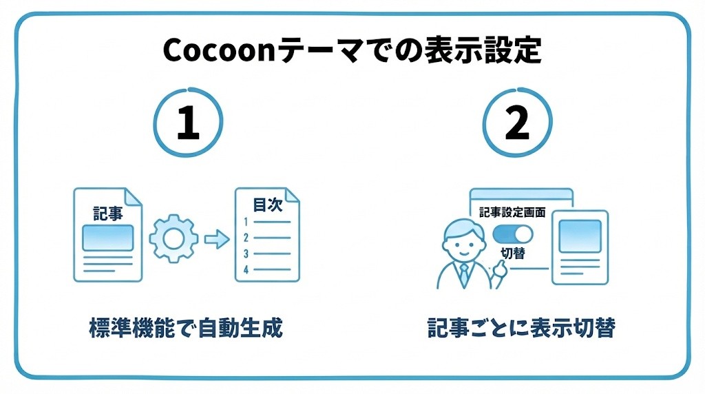 Cocoonテーマでの表示設定を、標準機能で自動生成される・記事ごとに表示・非表示を切り替えられるという2つに分けて図解したインフォグラフィックです。