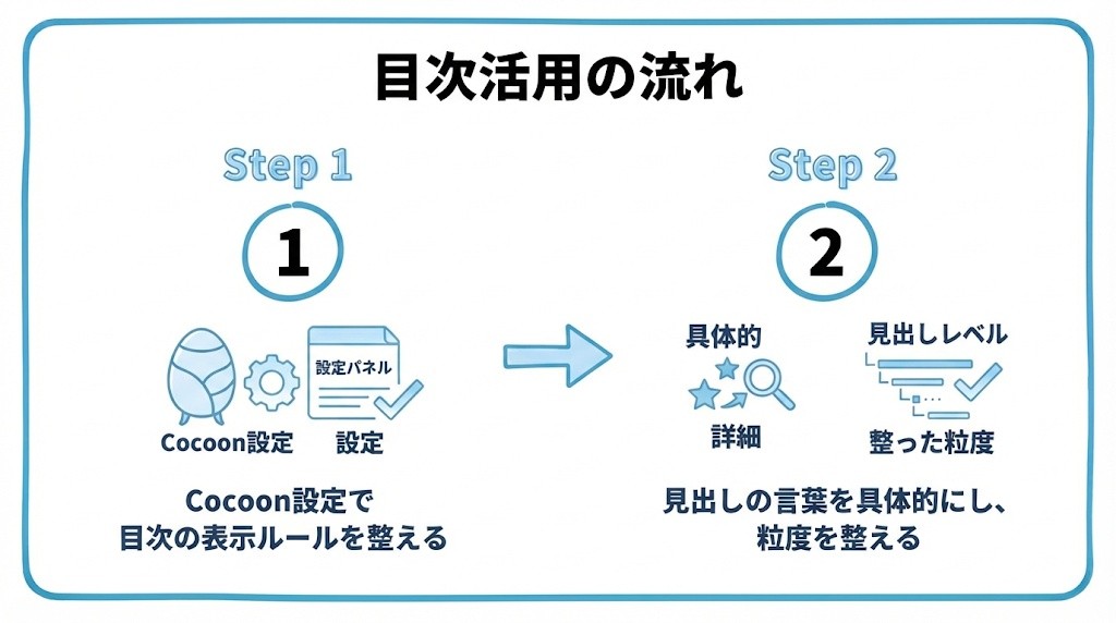 記事の目次(TOC)について、まずCocoon設定で目次の表示ルールを整えることから、見出しの言葉を具体的にし、粒度を整えるという流れを2ステップで図解したインフォグラフィックです。