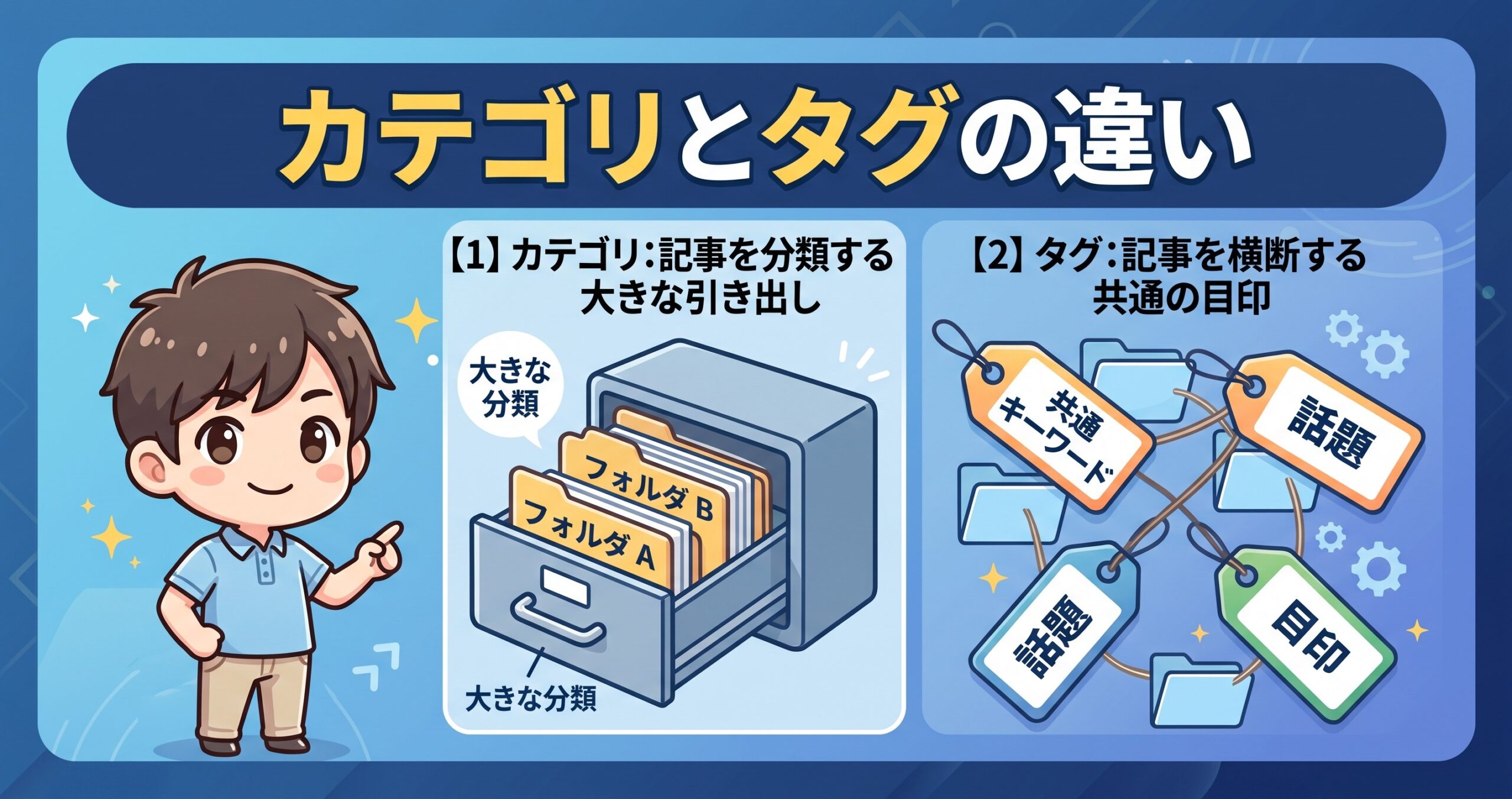 カテゴリとタグの違いを、記事を分類する大きな引き出し・記事を横断する共通の目印という2つに分けて図解したインフォグラフィックです。