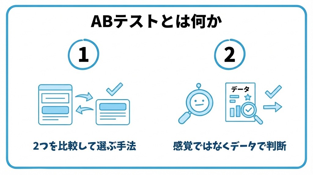 ABテストとは何かを、2つのパターンを比較して良い方を選ぶ手法・感覚ではなくデータで判断できるという2つに分けて図解したインフォグラフィックです。