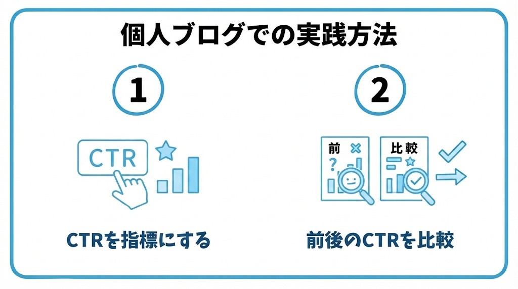個人ブログでのABテストの実践方法を、サーチコンソールのCTRを指標にする・タイトルを変更し、前後のCTRを比較するという2つに分けて図解したインフォグラフィックです。