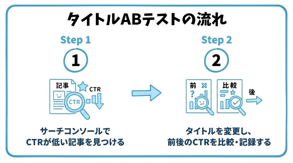 記事タイトルのABテストについて、まずサーチコンソールでCTRが低い記事を見つけることから、タイトルを変更し、前後のCTRを比較・記録するという流れを2ステップで図解したインフォグラフィックです。