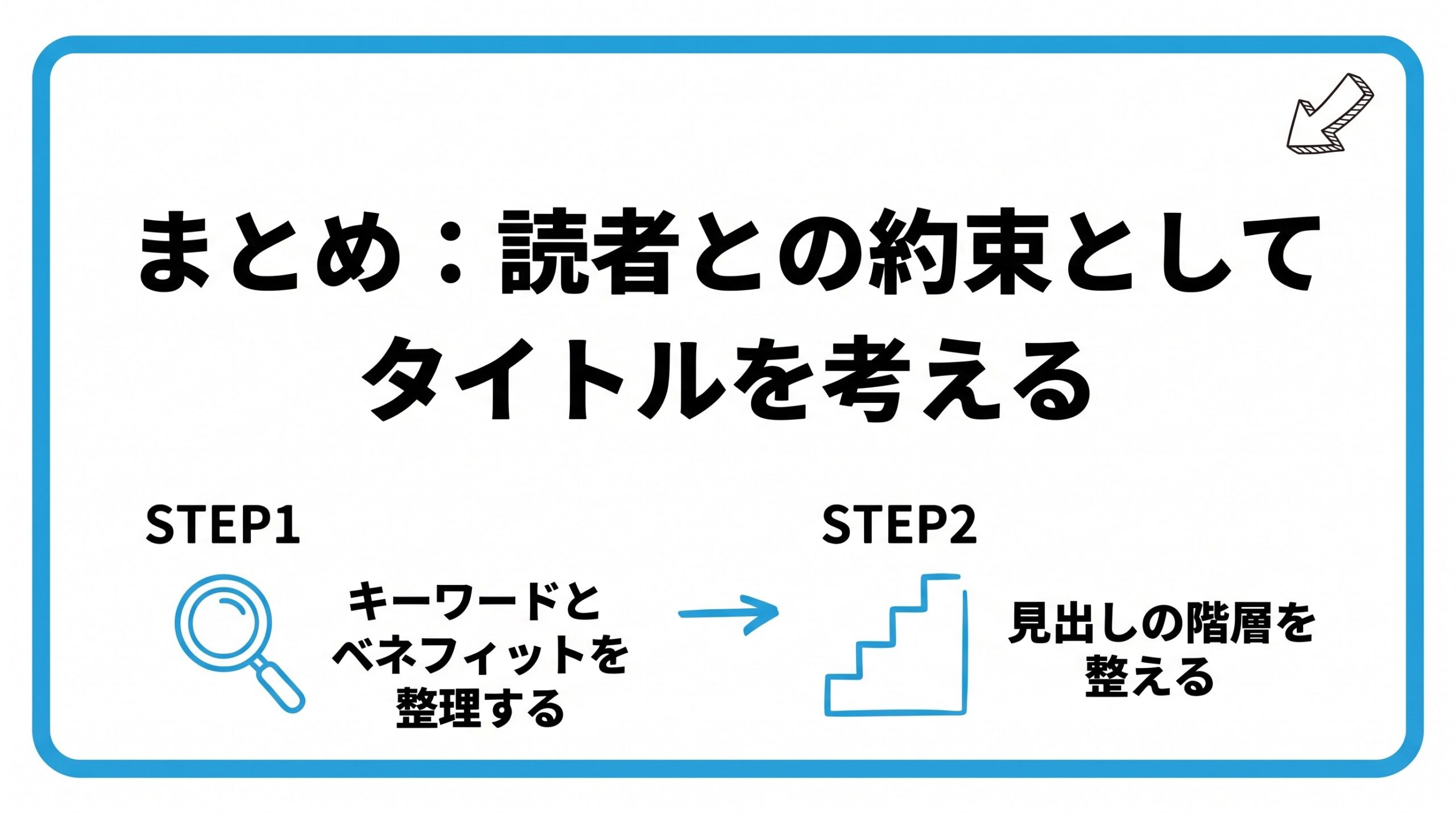 タイトルと見出しの付け方について、まずキーワードとベネフィットを整理することから、見出しの階層を整えていく流れを2ステップで図解したインフォグラフィックです。