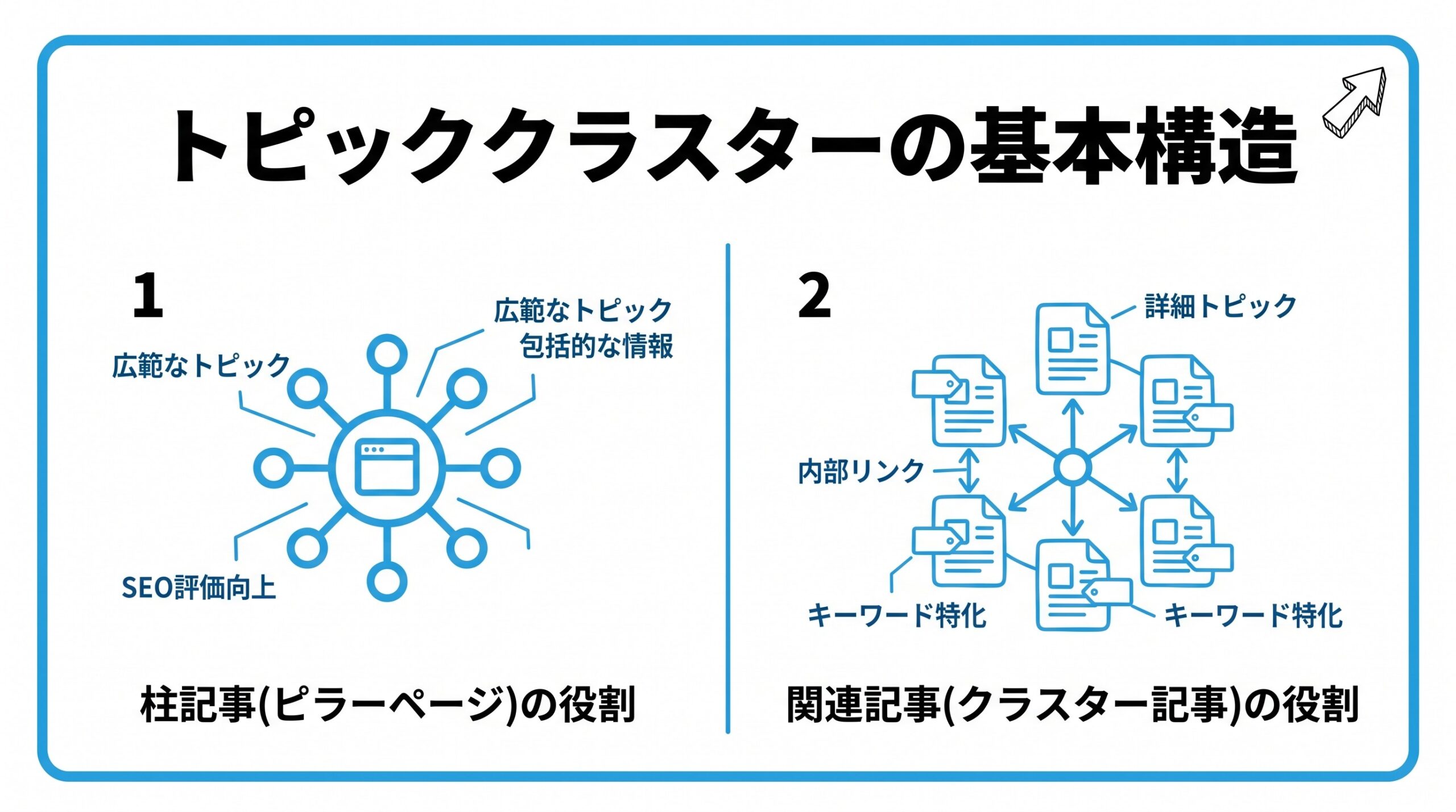 トピッククラスターの基本構造を、柱記事(ピラーページ)の役割・関連記事(クラスター記事)の役割という2つに分けて図解したインフォグラフィックです。