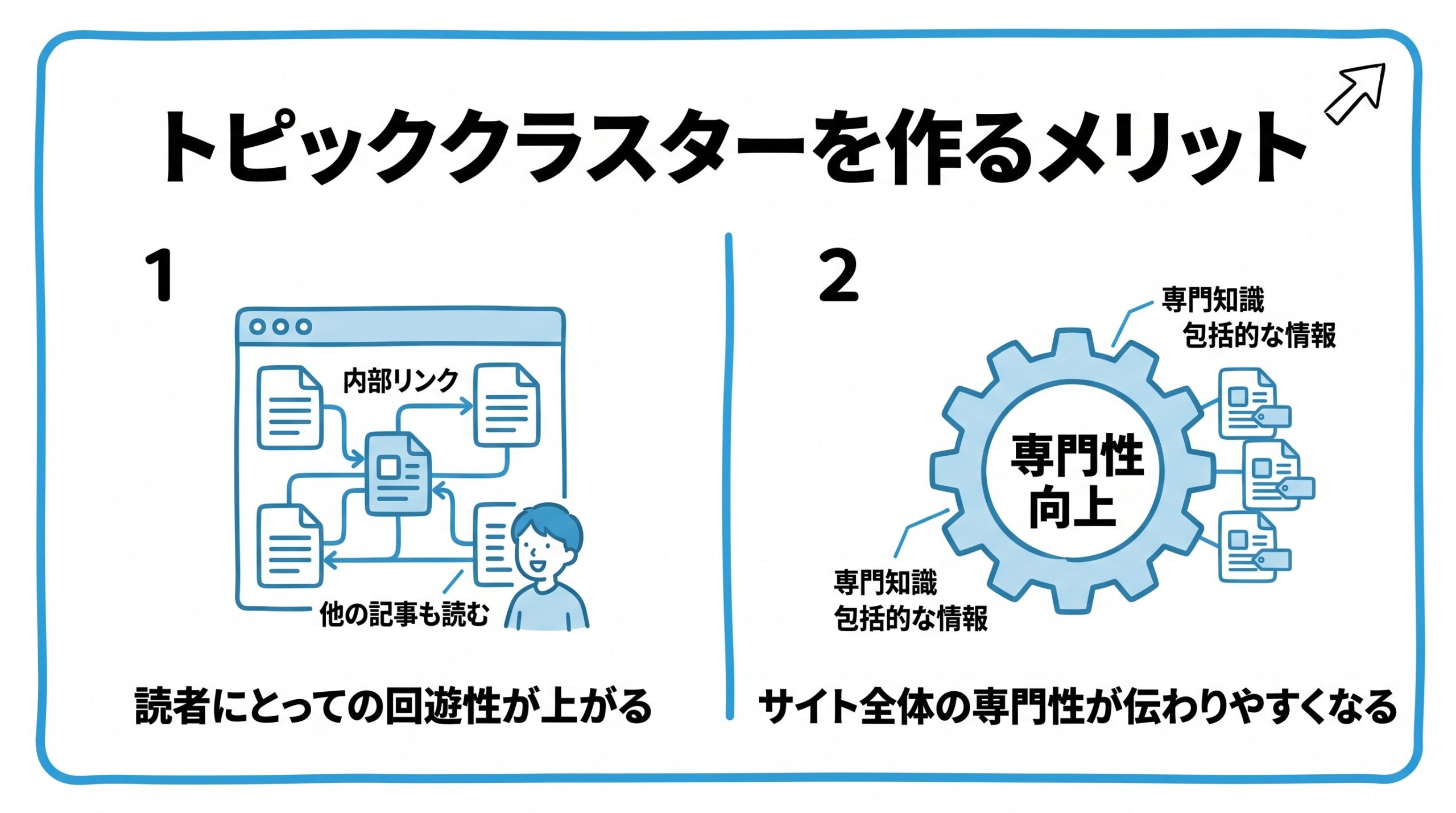 トピッククラスターを作るメリットを、読者にとっての回遊性が上がる・サイト全体の専門性が伝わりやすくなるという2つに分けて図解したインフォグラフィックです。
