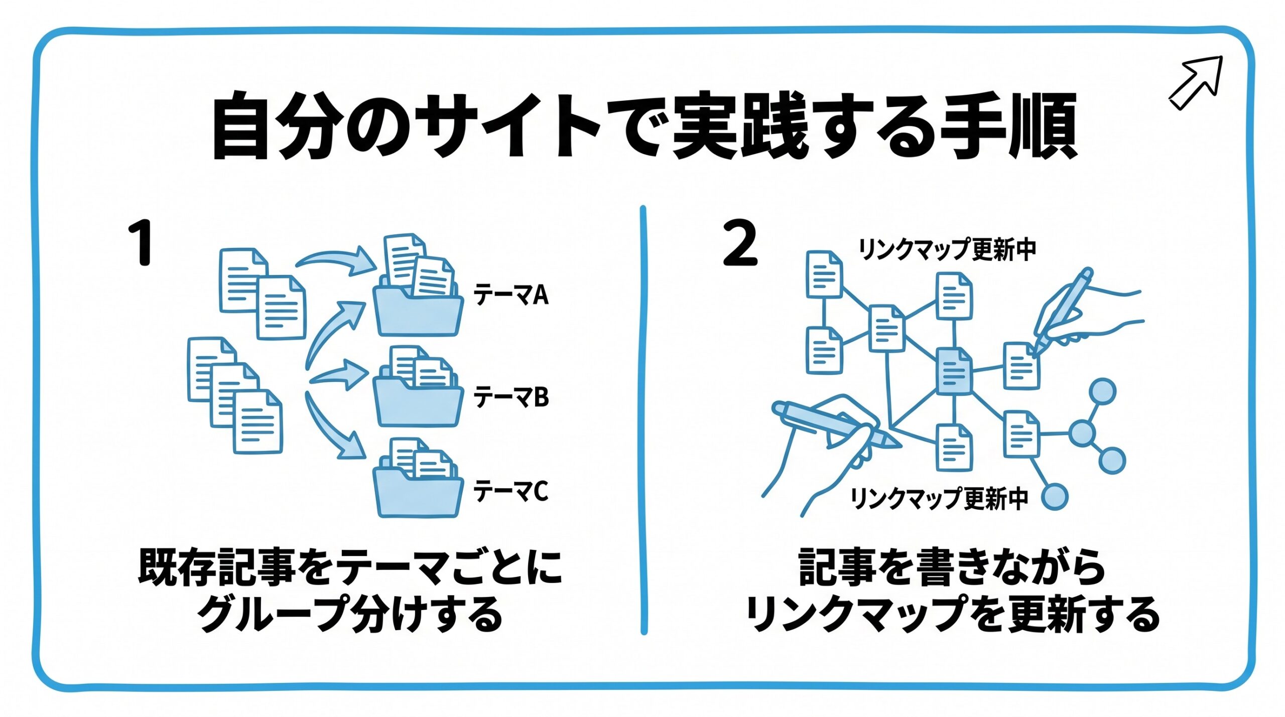 自分のサイトで実践する手順を、既存記事をテーマごとにグループ分けする・記事を書きながらリンクマップを更新するという2つに分けて図解したインフォグラフィックです。