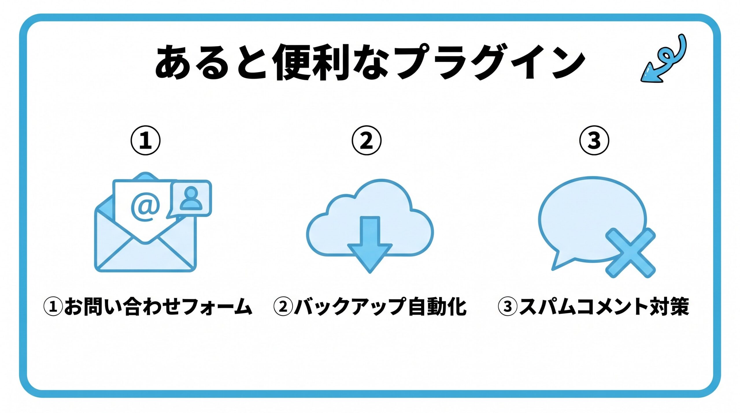 あると便利なプラグインを、お問い合わせフォーム・バックアップの自動化・スパムコメント対策の3つに分けて図解したインフォグラフィックです。