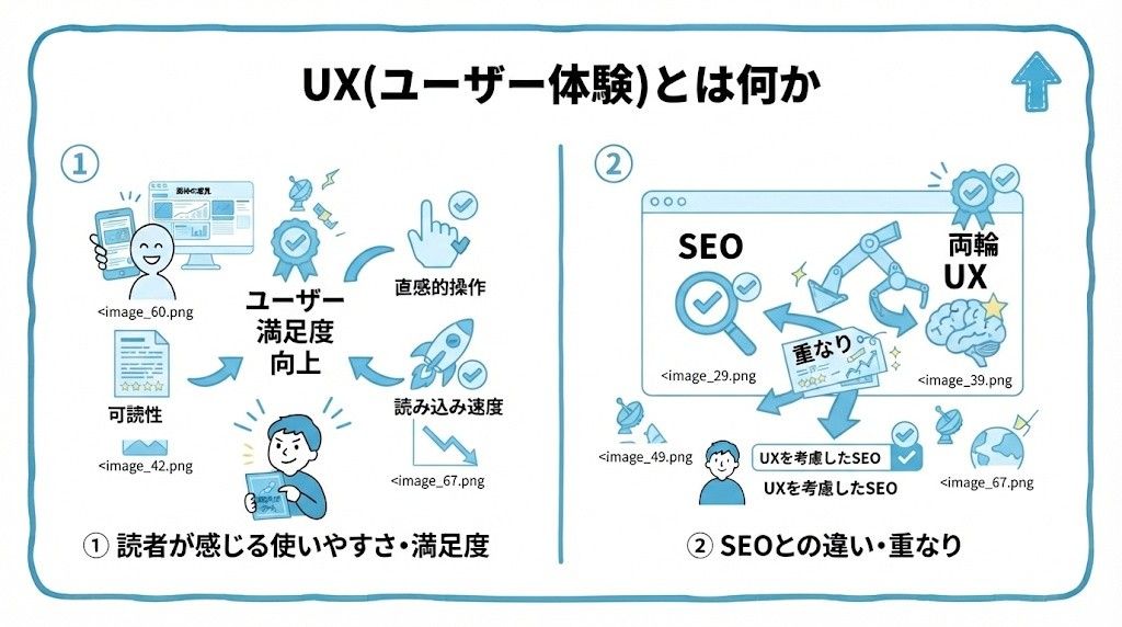 UX(ユーザー体験)とは何かを、読者が感じる使いやすさ・満足度・SEOとの違い・重なりという2つに分けて図解したインフォグラフィックです。