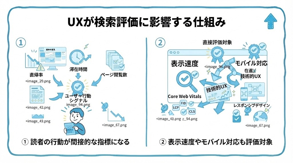 UXが検索評価に影響する仕組みを、読者の行動が間接的な指標になる・表示速度やモバイル対応も評価対象という2つに分けて図解したインフォグラフィックです。
