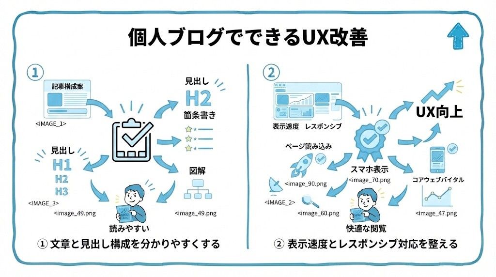 個人ブログでできるUX改善を、文章と見出し構成を分かりやすくする・表示速度とレスポンシブ対応を整えるという2つに分けて図解したインフォグラフィックです。