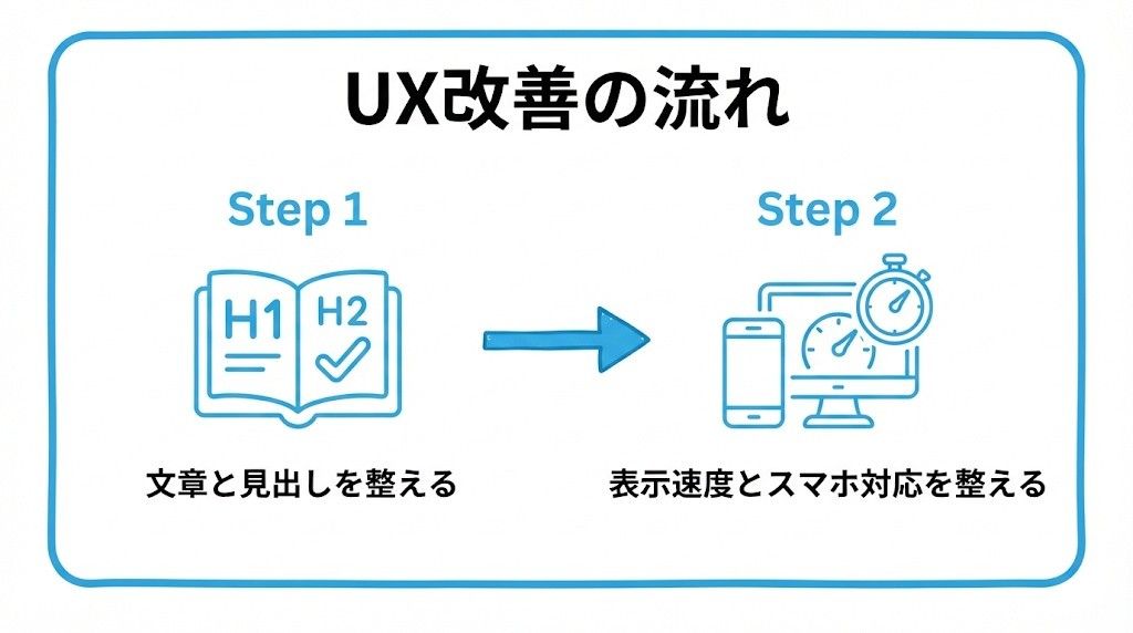 SEOとUX(ユーザー体験)の関係について、まず文章と見出し構成を、読者にとって分かりやすく整えることから、表示速度やスマートフォン対応など、技術的な使いやすさも整えるという流れを2ステップで図解したインフォグラフィックです。