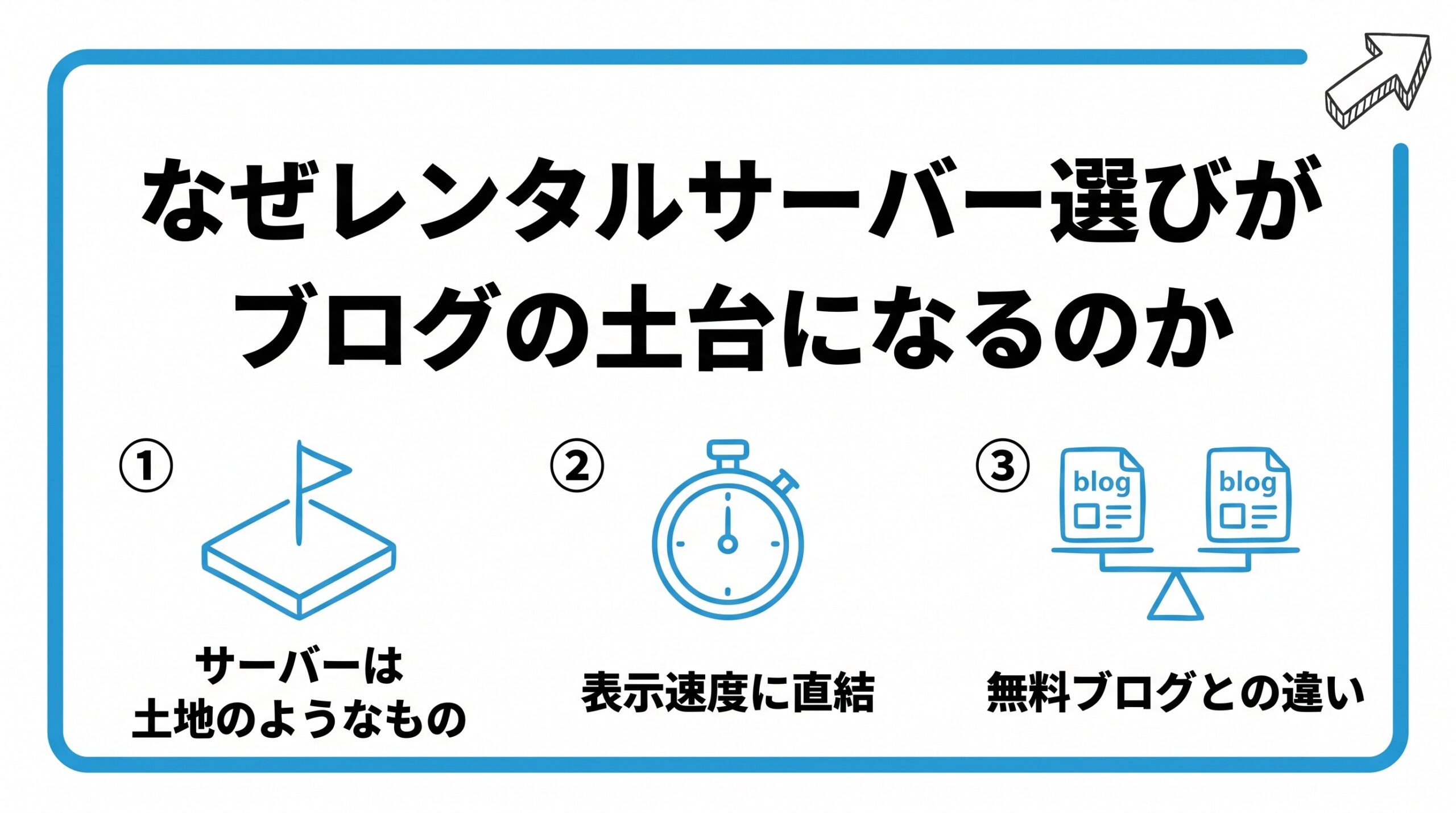 なぜレンタルサーバー選びがブログの土台になるのかを、サーバーの役割・表示速度への影響・無料ブログとの違いの3つに分けて図解したインフォグラフィックです。