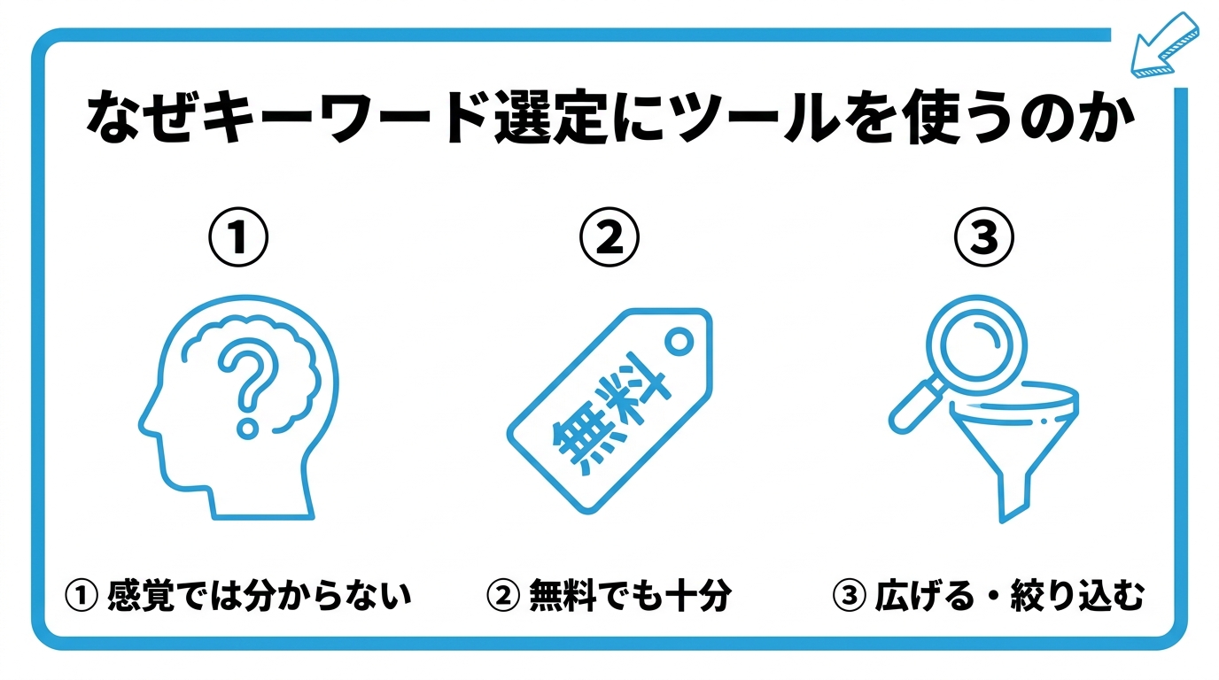 キーワード選定にツールを使う理由を、感覚だけでは分からない・無料でも十分な情報が得られる・ツールの種類の3つに分けて図解したインフォグラフィックです。