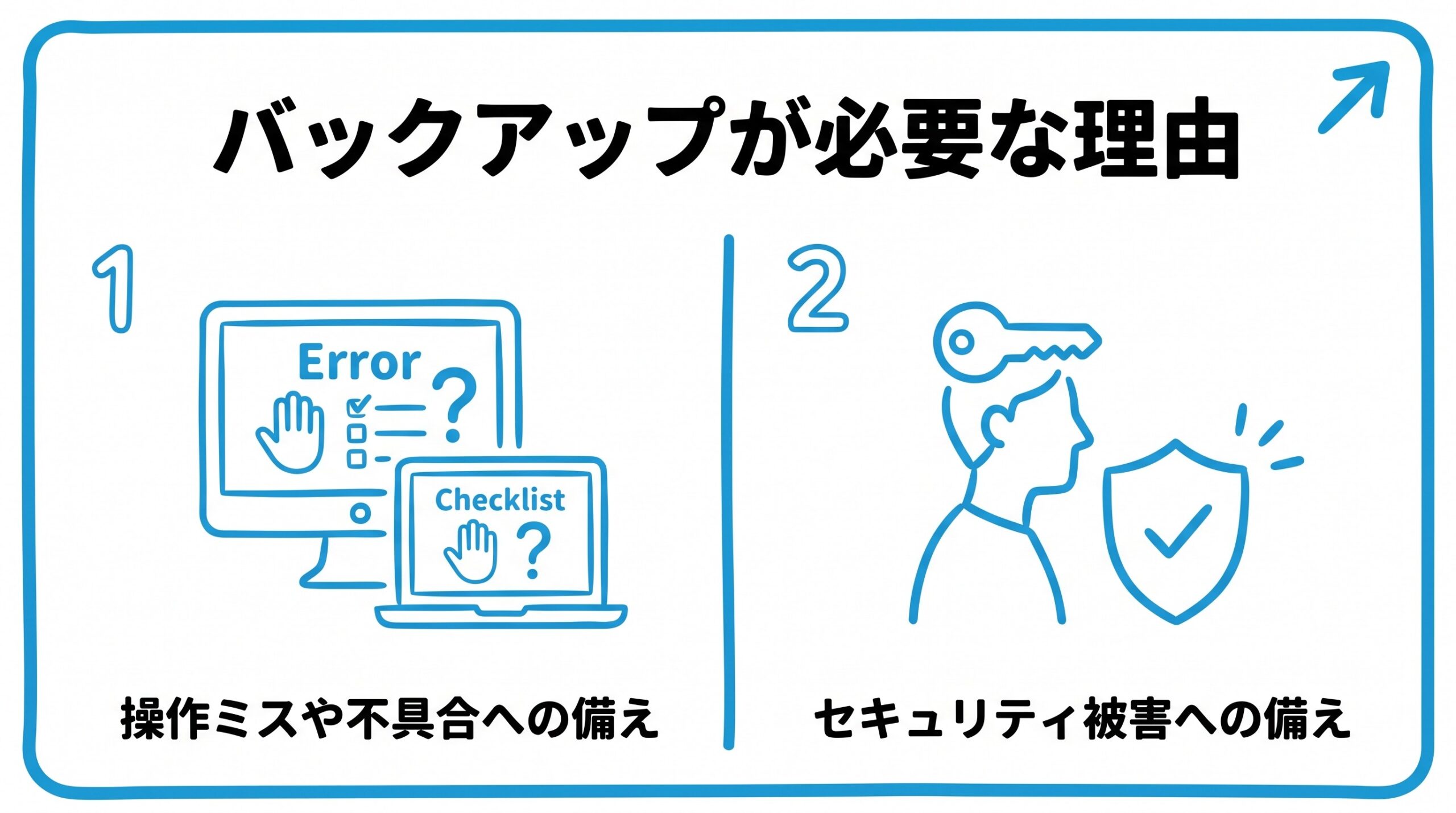 バックアップが必要な理由を、操作ミスや不具合への備え・セキュリティ被害への備えという2つに分けて図解したインフォグラフィックです。