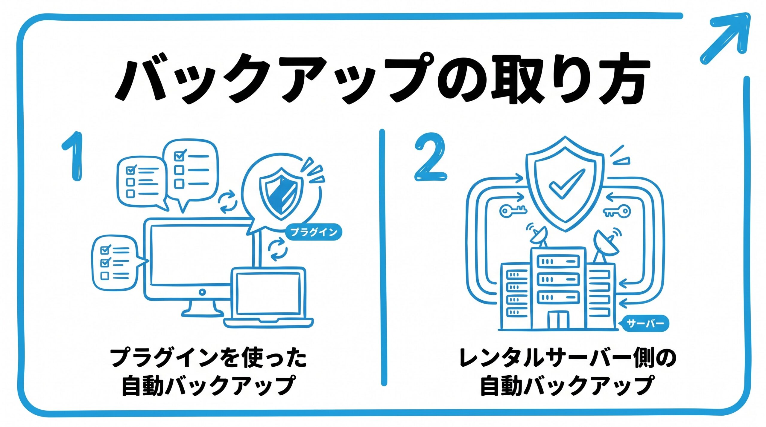 WordPressのバックアップの取り方を、プラグインを使った自動バックアップ・レンタルサーバー側の自動バックアップという2つに分けて図解したインフォグラフィックです。