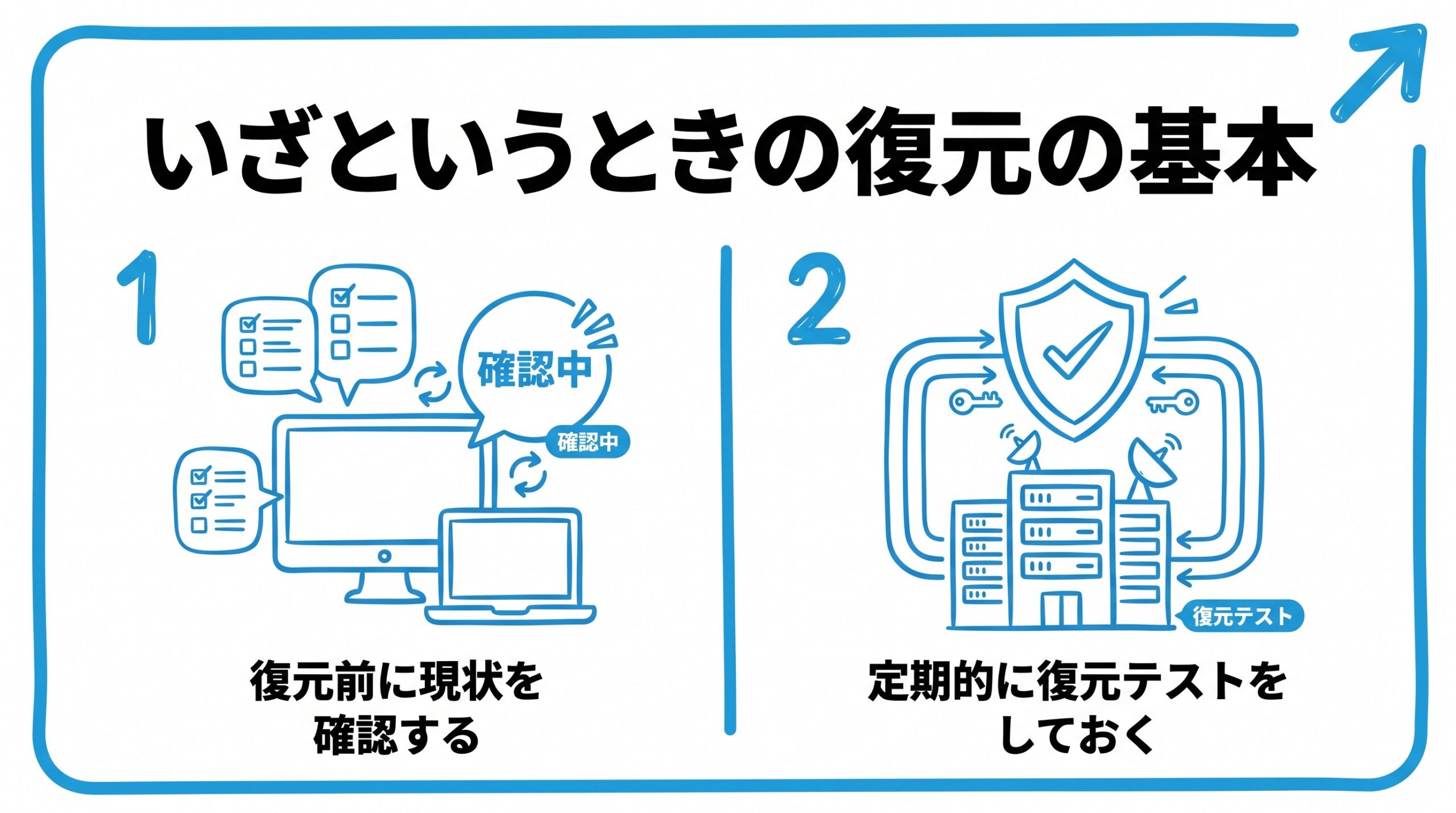 いざというときの復元の基本を、復元前に現状を確認する・定期的に復元テストをしておくという2つに分けて図解したインフォグラフィックです。
