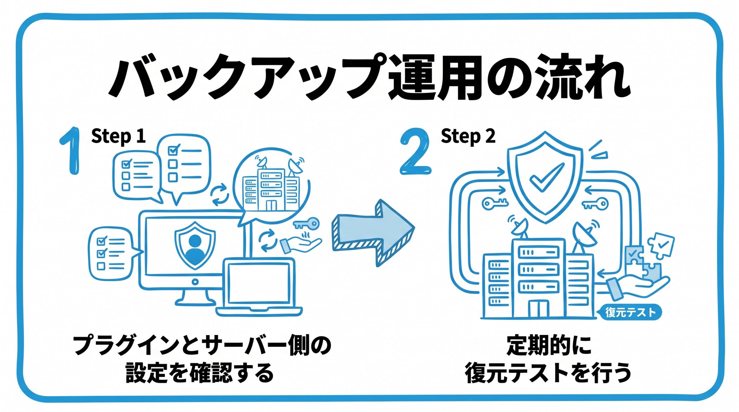 WordPressのバックアップについて、まずプラグインとサーバー側の設定を確認することから、定期的に復元テストを行うという流れを2ステップで図解したインフォグラフィックです。