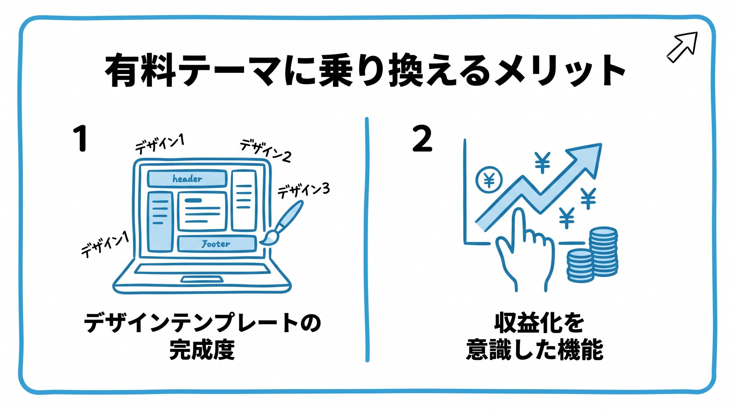 有料WordPressテーマに乗り換えるメリットを、デザインテンプレートの完成度・収益化を意識した機能という2つに分けて図解したインフォグラフィックです。