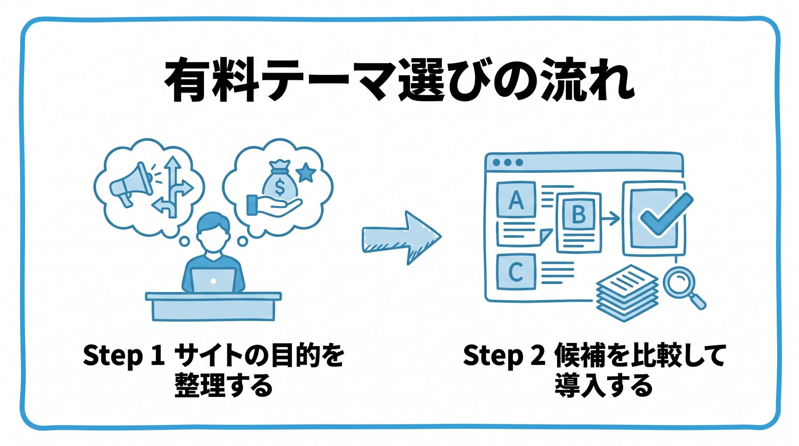 有料WordPressテーマの選び方について、まずサイトの目的(集客かアフィリエイトか)を整理することから、候補のテーマを比較して導入するという流れを2ステップで図解したインフォグラフィックです。