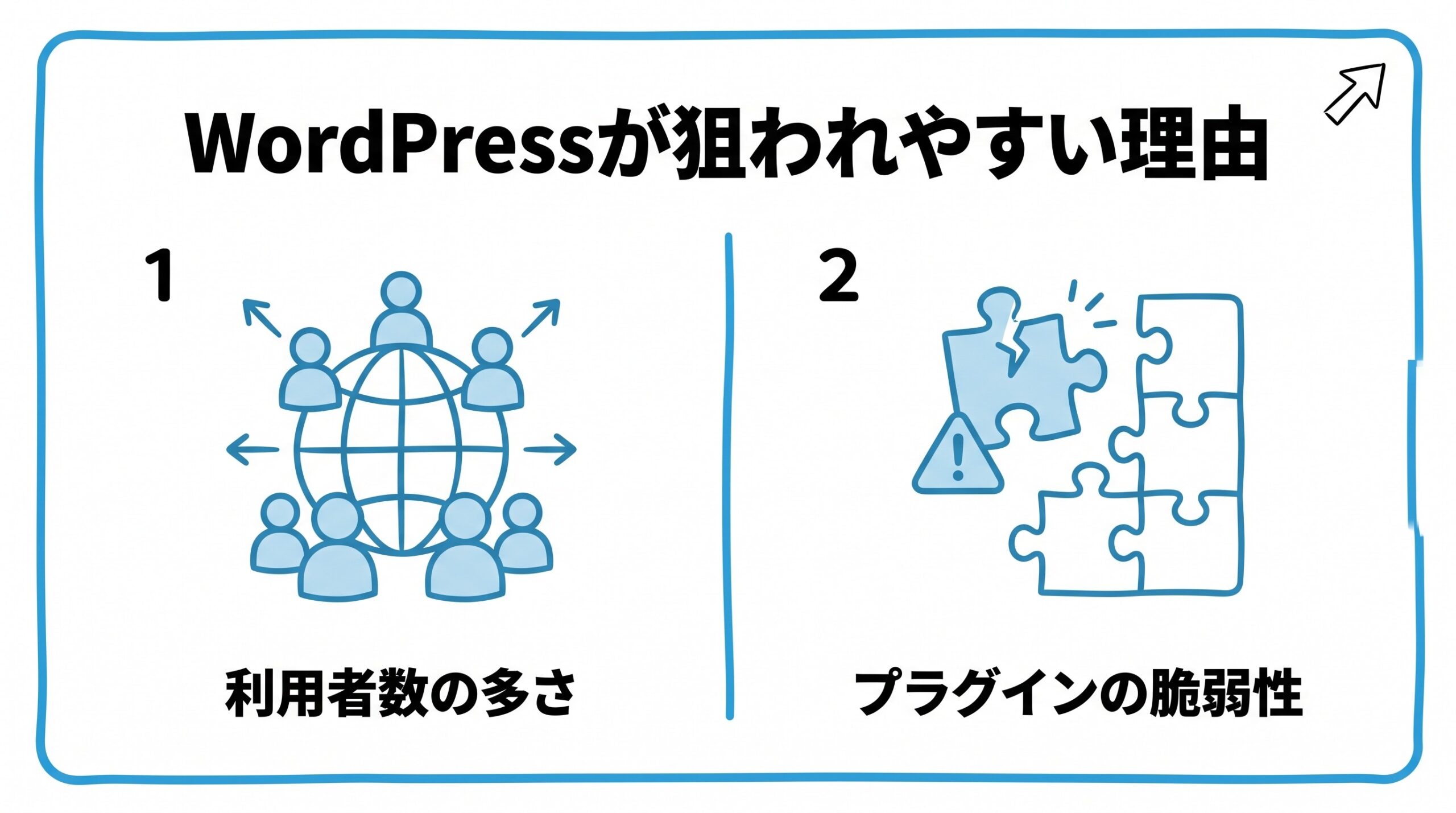 WordPressが狙われやすい理由を、利用者数の多さ・プラグインの脆弱性という2つに分けて図解したインフォグラフィックです。