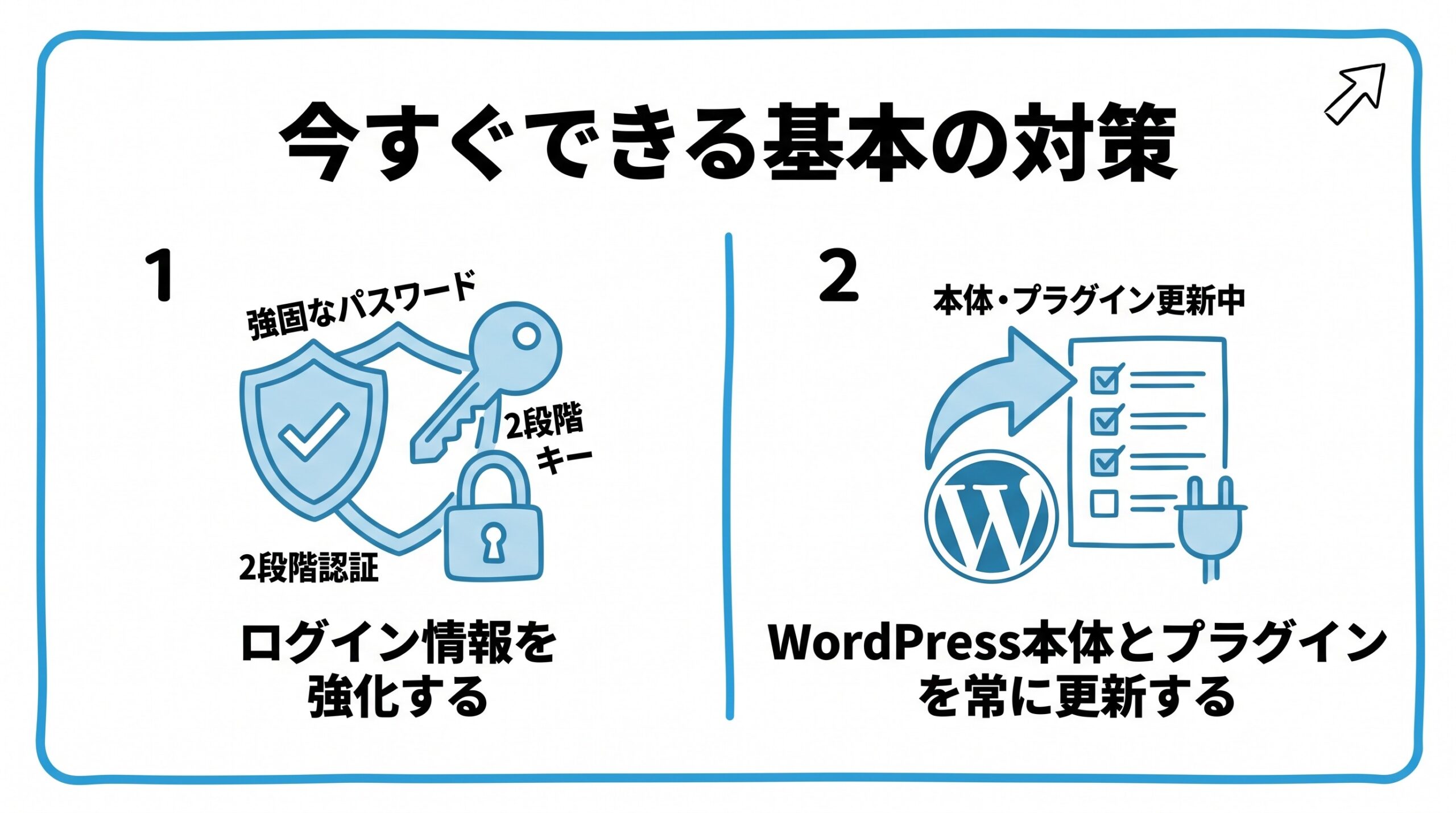今すぐできるWordPressのセキュリティ対策を、ログイン情報を強化する・WordPress本体とプラグインを常に更新するという2つに分けて図解したインフォグラフィックです。