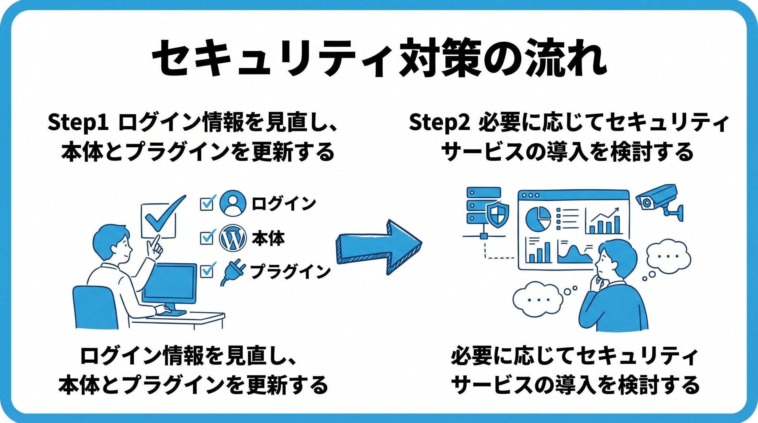 WordPressのセキュリティ対策について、まずログイン情報を見直し、本体とプラグインを更新することから、必要に応じてセキュリティサービスの導入を検討するという流れを2ステップで図解したインフォグラフィックです。