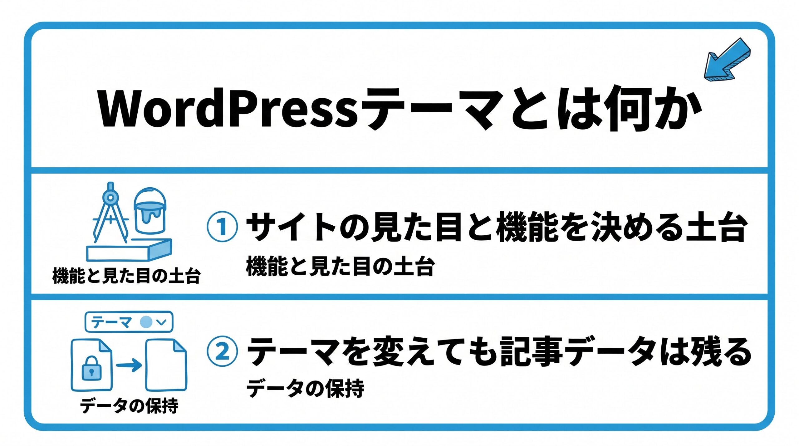 WordPressテーマとは何かを、サイトの見た目と機能を決める土台・テーマを変えても記事データは残るという2つに分けて図解したインフォグラフィックです。