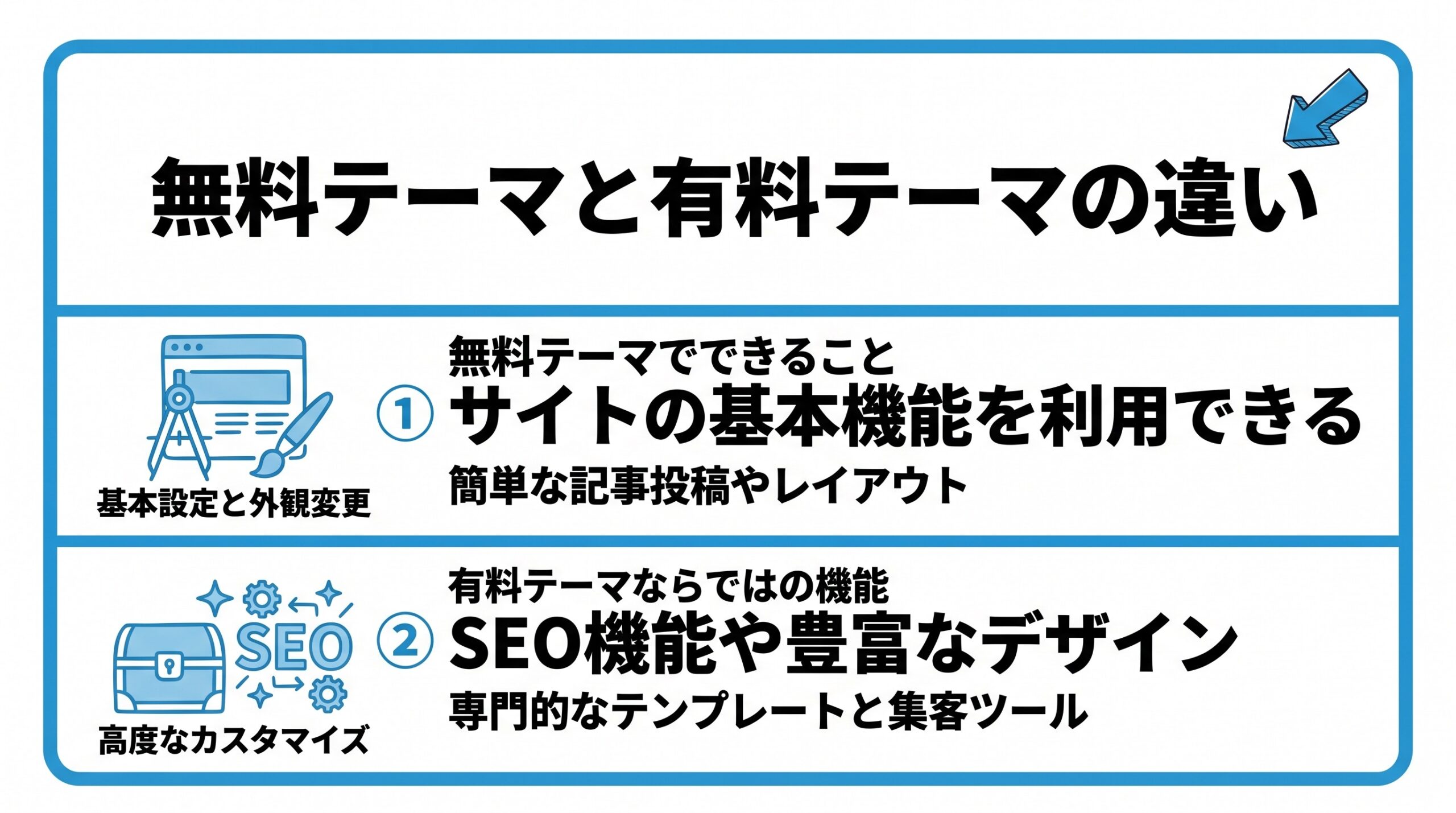 WordPressの無料テーマと有料テーマの違いを、無料テーマでできること・有料テーマならではの機能という2つに分けて図解したインフォグラフィックです。