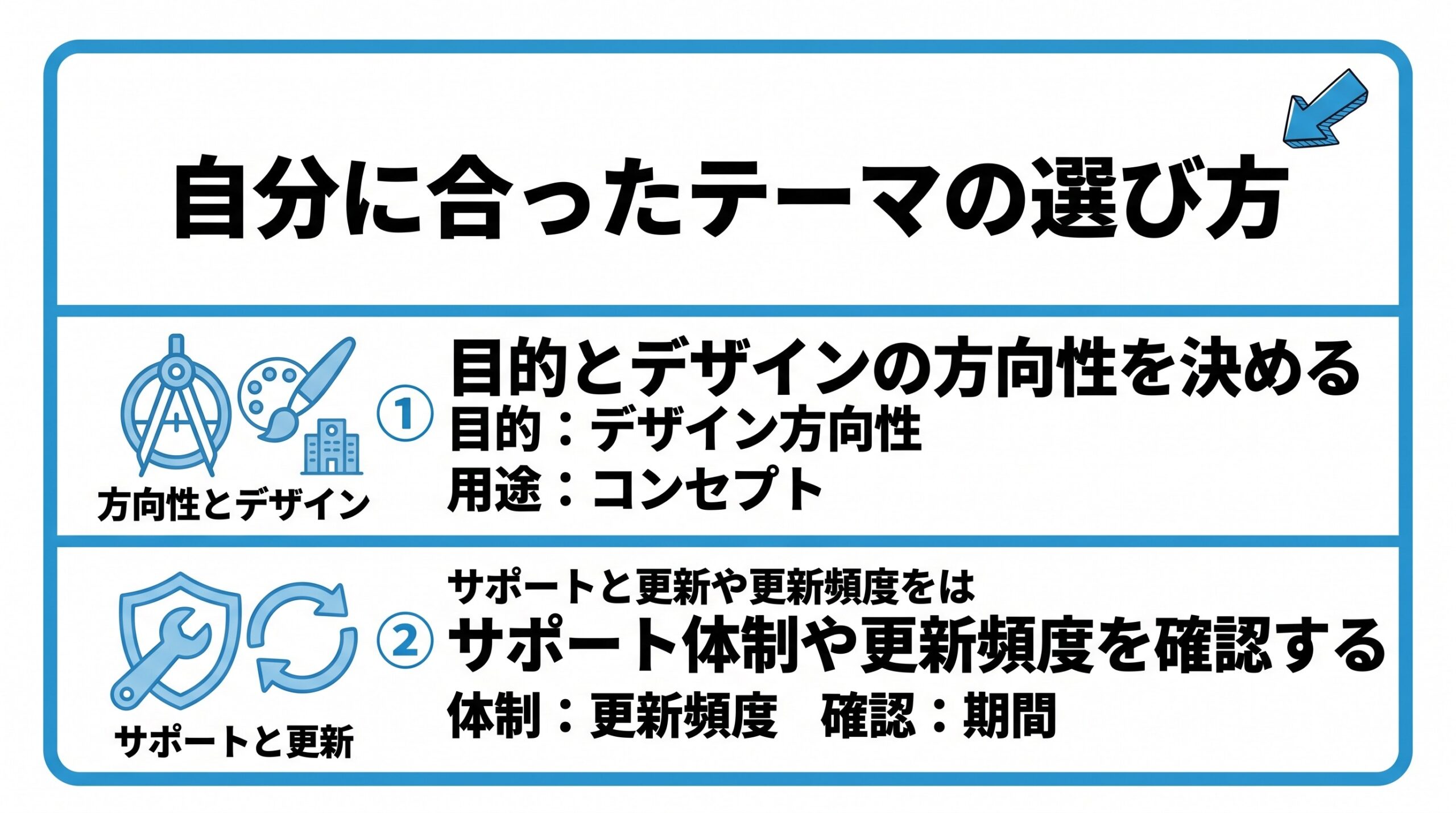 自分に合ったWordPressテーマの選び方を、目的とデザインの方向性を決める・サポート体制や更新頻度を確認するという2つに分けて図解したインフォグラフィックです。
