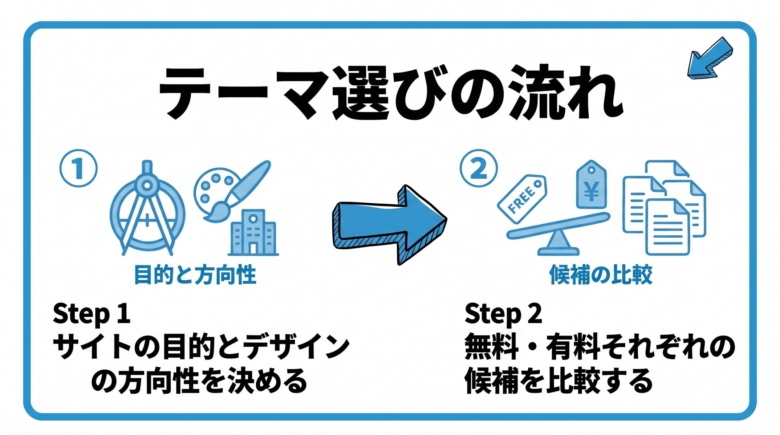WordPressテーマの選び方について、まずサイトの目的とデザインの方向性を決めることから、無料・有料それぞれの候補を比較するという流れを2ステップで図解したインフォグラフィックです。
