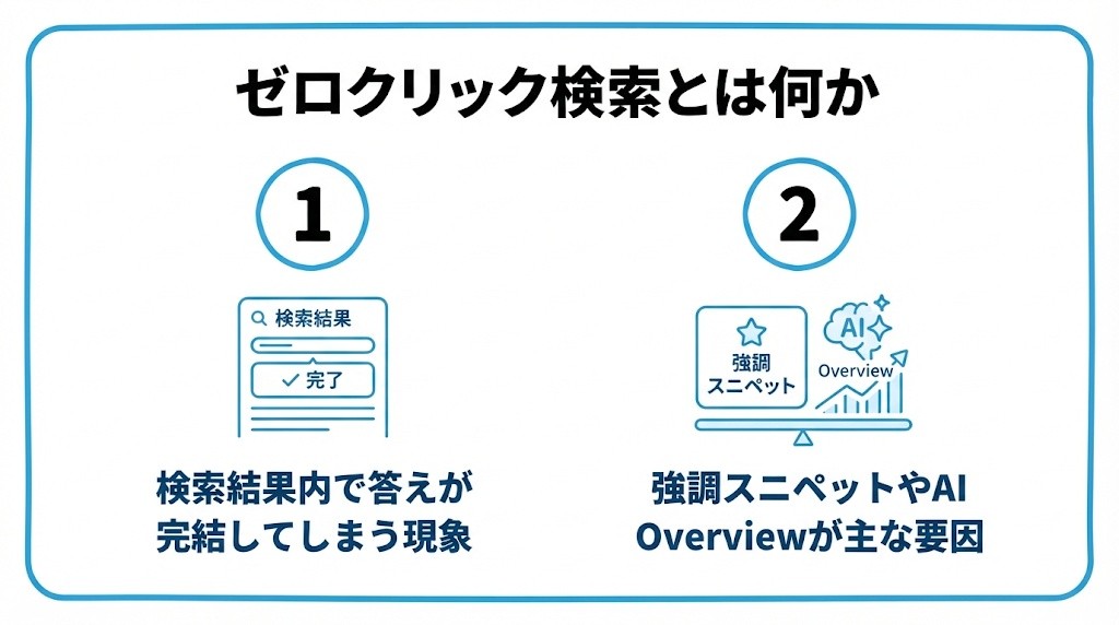ゼロクリック検索とは何かを、検索結果内で答えが完結してしまう現象・強調スニペットやAI Overviewが主な要因という2つに分けて図解したインフォグラフィックです。