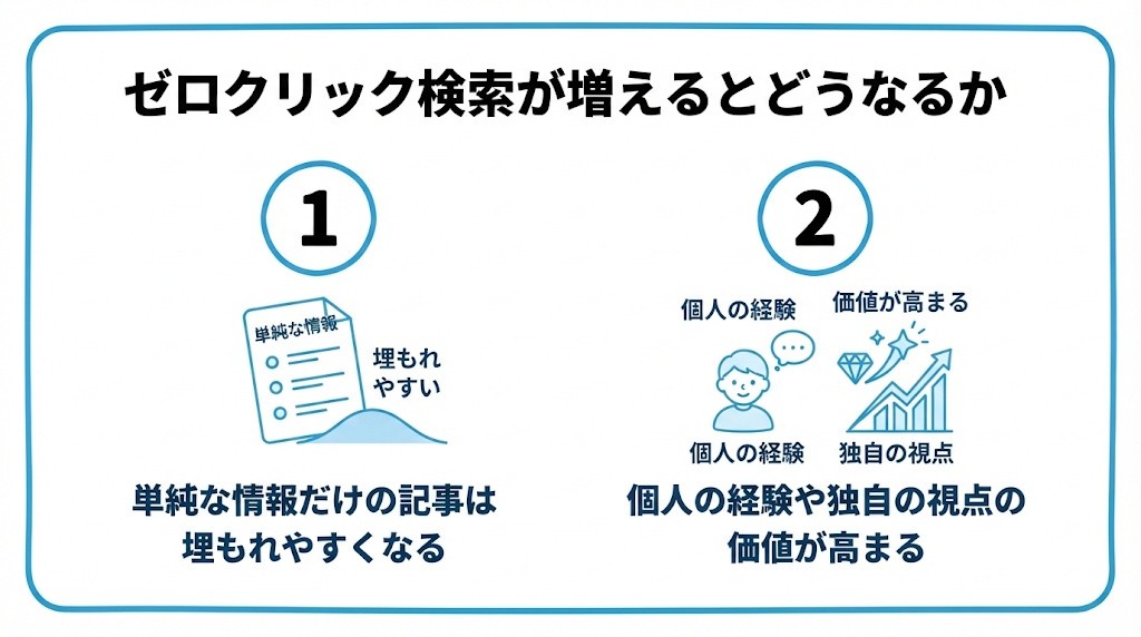 ゼロクリック検索が増えるとどうなるかを、単純な情報だけの記事は埋もれやすくなる・個人の経験や独自の視点の価値が相対的に高まるという2つに分けて図解したインフォグラフィックです。