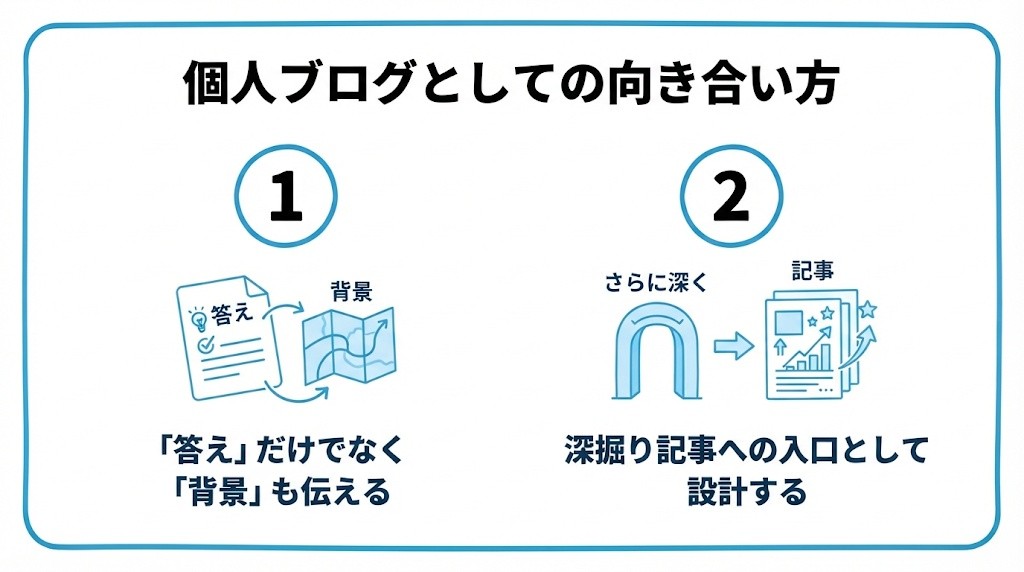 個人ブログとしての向き合い方を、「答え」だけでなく「背景」も伝える・簡単な答えの記事は、深掘り記事への入口として設計するという2つに分けて図解したインフォグラフィックです。