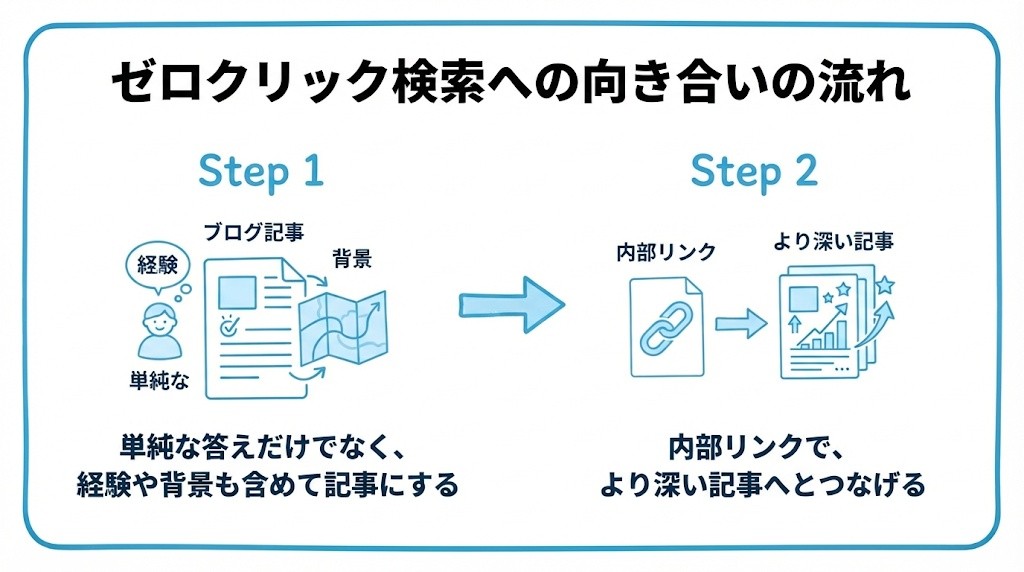 ゼロクリック検索について、まず単純な答えだけでなく、経験や背景も含めて記事にすることから、内部リンクで、より深い記事へとつなげる設計にするという流れを2ステップで図解したインフォグラフィックです。