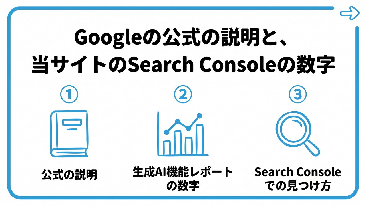 Googleの公式の説明と、当サイトのSearch Consoleの数字を、公式の説明・生成AI機能レポートの数字・Search Consoleでの見つけ方という3つに分けて図解したインフォグラフィックです。