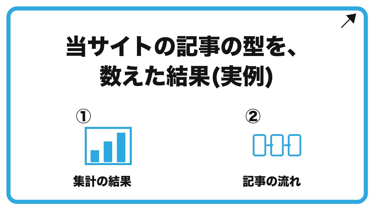 当サイトの記事の型を、数えた結果(実例)を、集計の結果・記事の流れという2つに分けて図解したインフォグラフィックです。