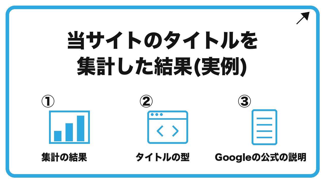 当サイトのタイトルを集計した結果(実例)を、集計の結果・タイトルの型・Googleの公式の説明という3つに分けて図解したインフォグラフィックです。