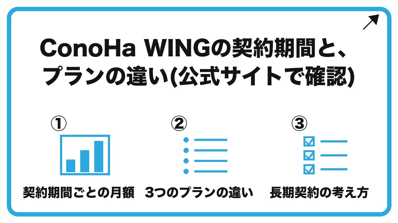 ConoHa WINGの契約期間と、プランの違い(公式サイトで確認)を、契約期間ごとの月額・3つのプランの違い・長期契約の考え方という3つに分けて図解したインフォグラフィックです。