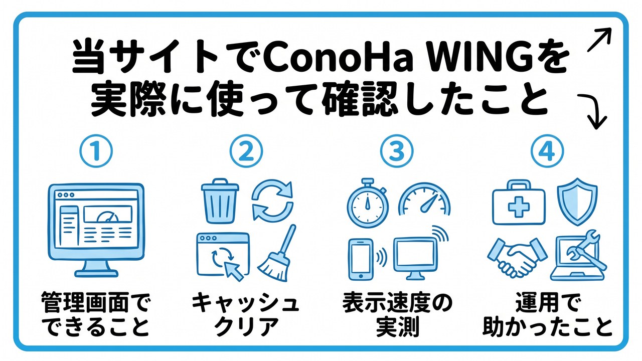 当サイトでConoHa WINGを実際に使って確認したことを、管理画面でできること・キャッシュクリア・表示速度の実測・運用で助かったことという4つに分けて図解したインフォグラフィックです。