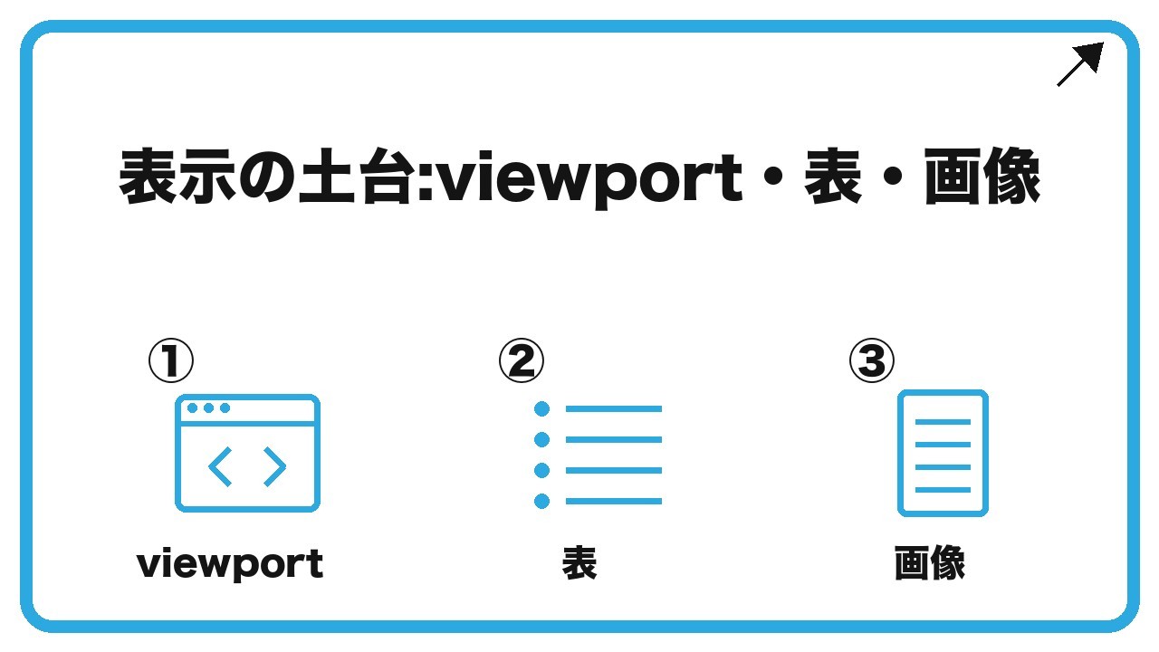 表示の土台:viewport・表・画像を、viewport・表・画像という3つに分けて図解したインフォグラフィックです。