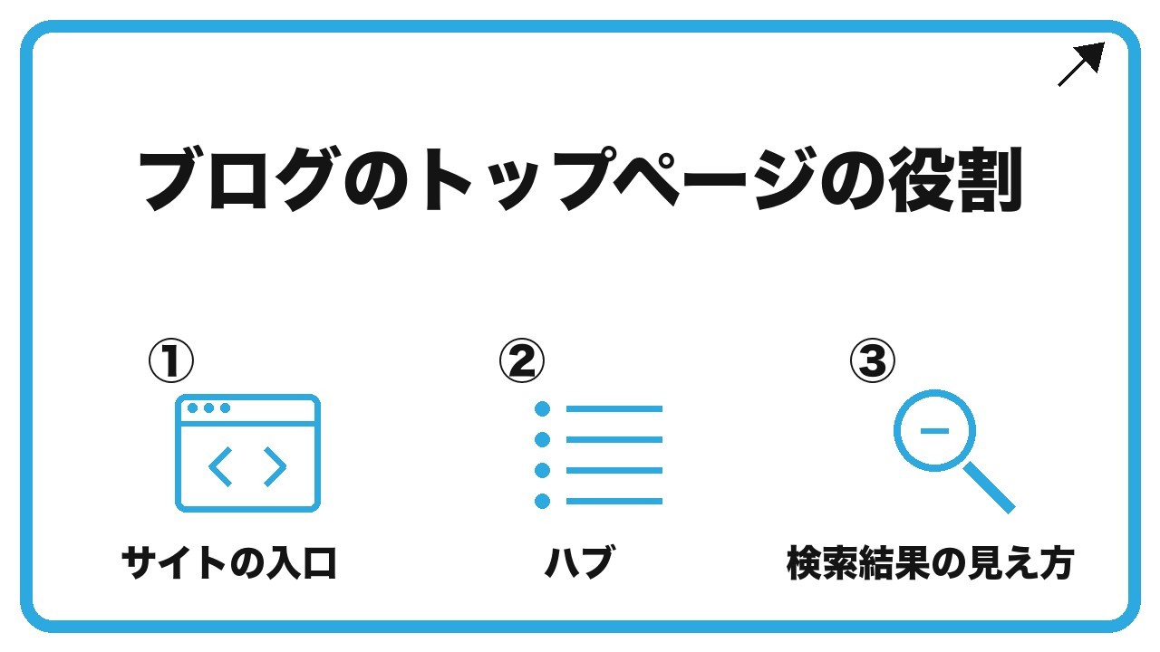 ブログのトップページの役割を、サイトの入口・ハブ・検索結果の見え方という3つに分けて図解したインフォグラフィックです。