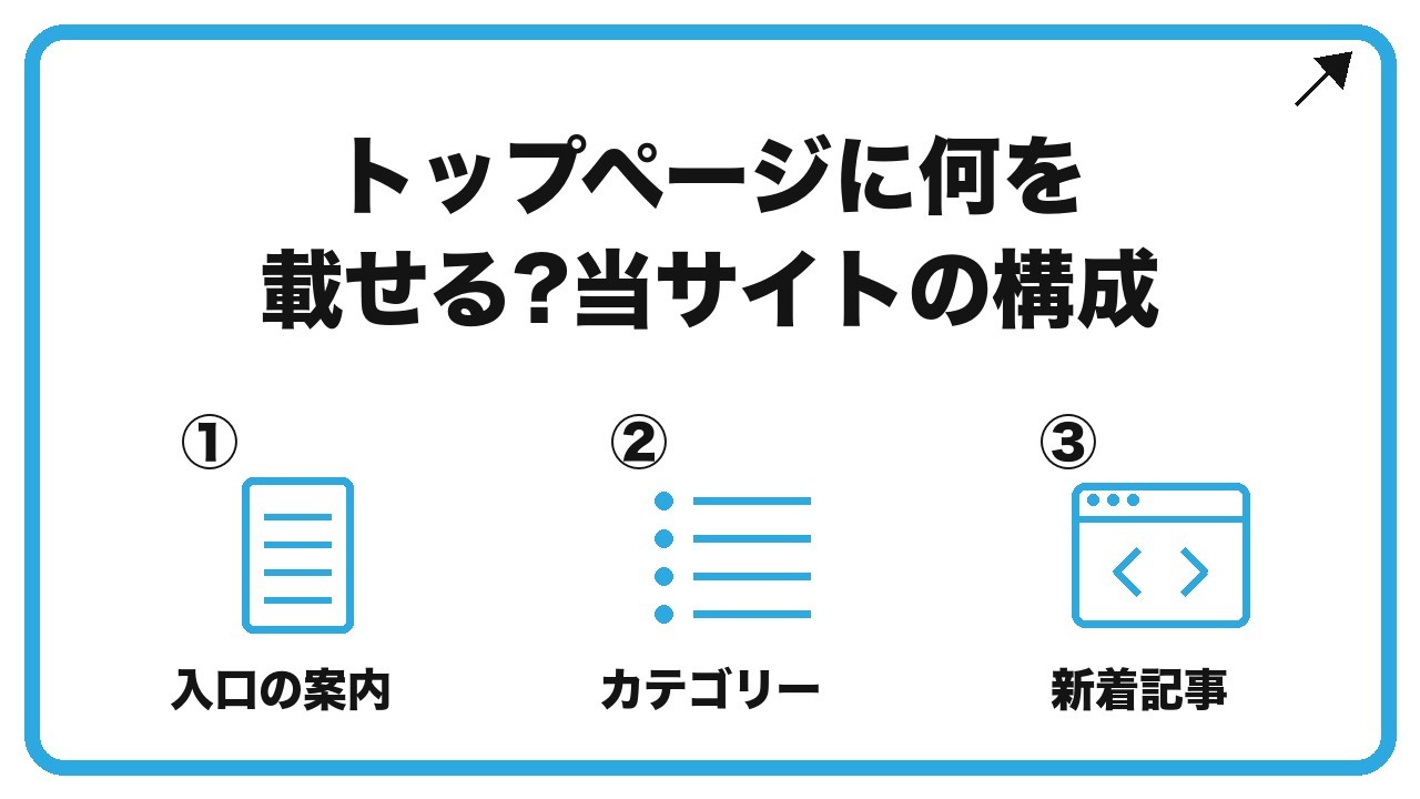トップページに何を載せる?当サイトの構成を、入口の案内・カテゴリー・新着記事という3つに分けて図解したインフォグラフィックです。